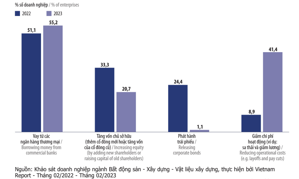 Những giải pháp doanh nghiệp bất động sản, xây dựng, vật liệu xây dựng cần lựa chọn để khắc phục khó khăn