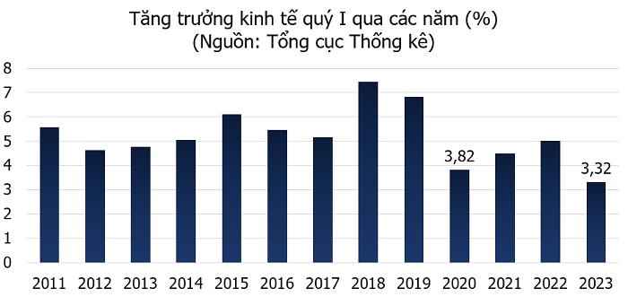 Đồ thị tăng trưởng kinh tế quý 1 qua các năm