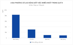 Số lao động bị mất việc trong quý II 2023 là 217.800 người